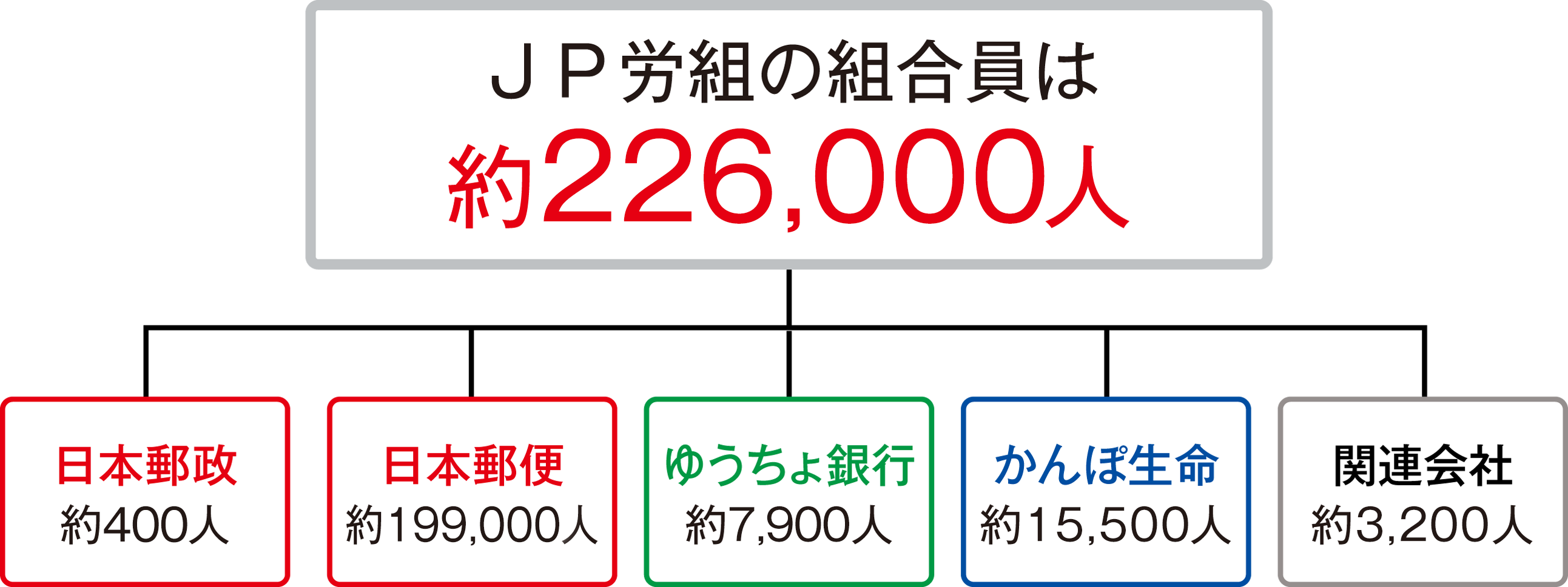 ｊｐ労組とは 日本郵政グループ労働組合