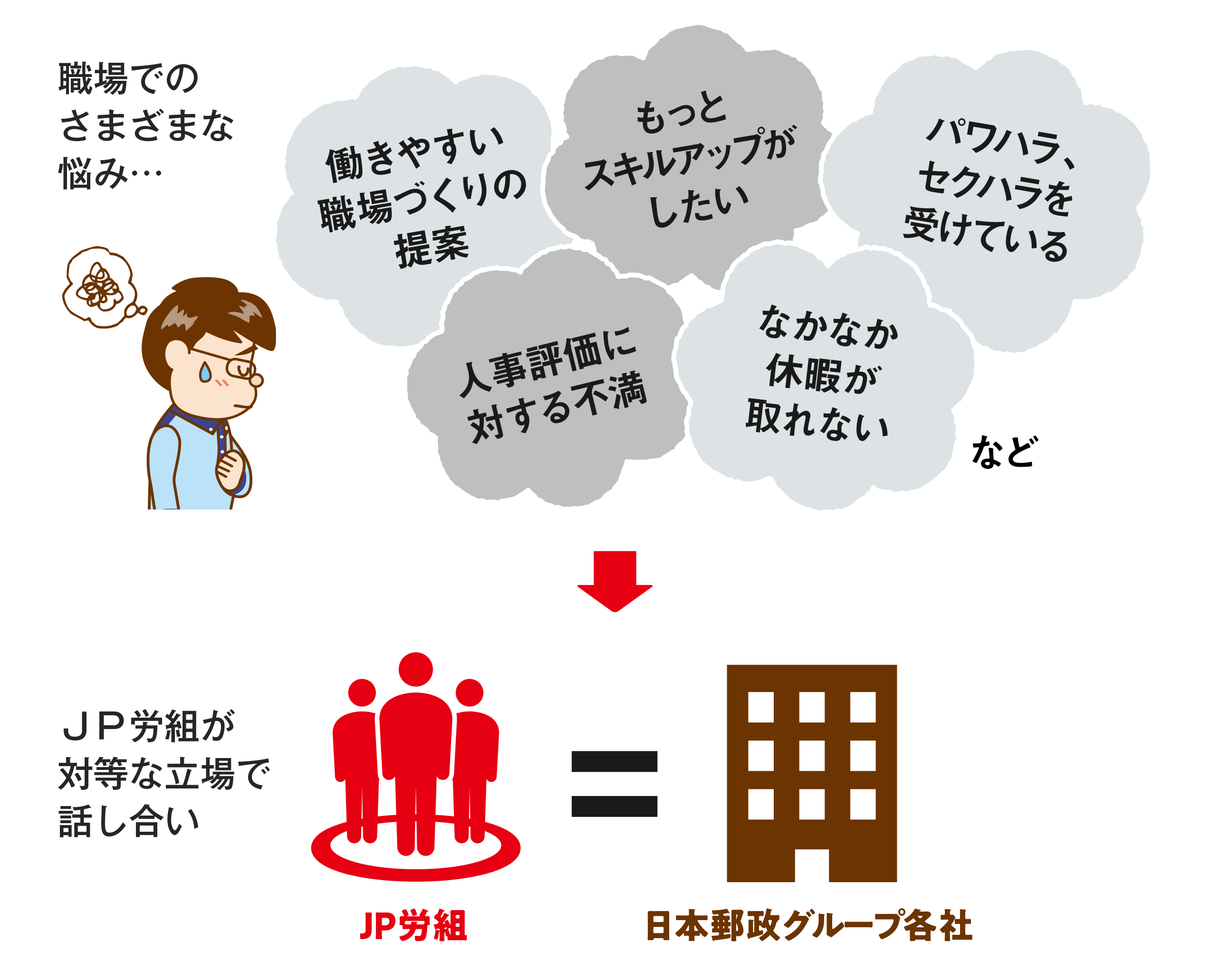 ｊｐ労組とは 日本郵政グループ労働組合