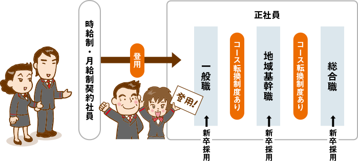 主な取り組み経過 ｊｐ労組とは 日本郵政グループ労働組合